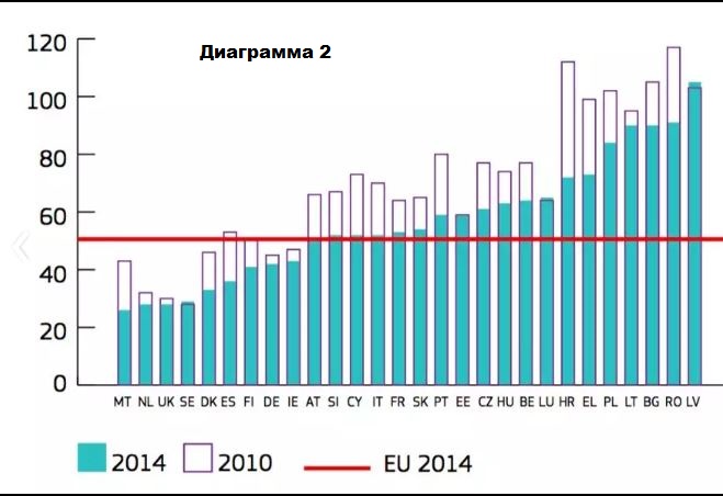 смертность в ДТП на миллион населения в Европе