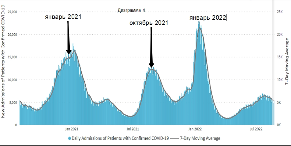 динамика госпитализаций по КОВИД-19 в США в 2021 году
