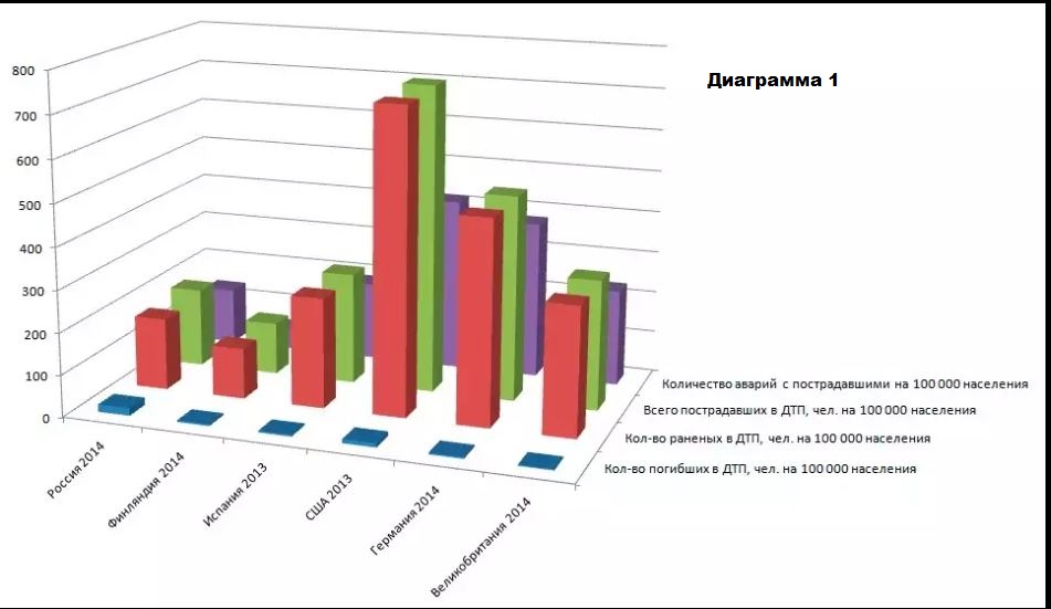 Аварийность и смертность в ДТП в еврозоне и США - 2014 год